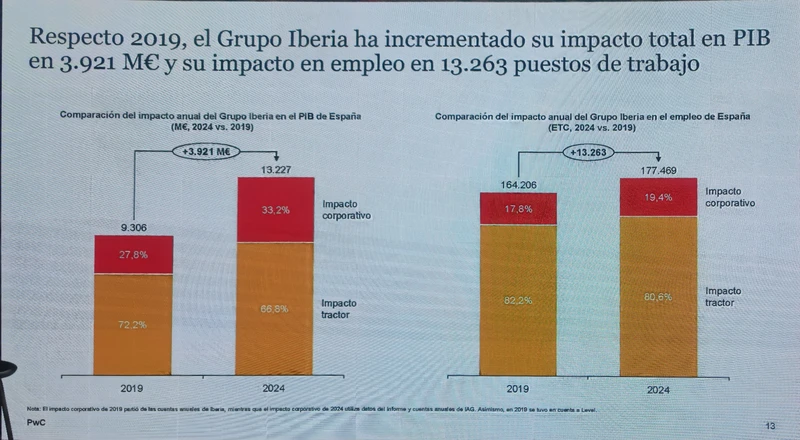 Impacto en el PIB de Espaa del Grupo Iberia.  Infografa: PwC / Iberia